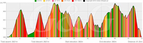 mtb-marathon-ustron-profil-giga